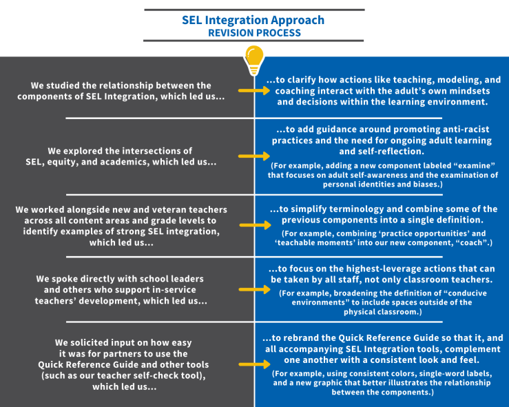 SIA-Revision-Process